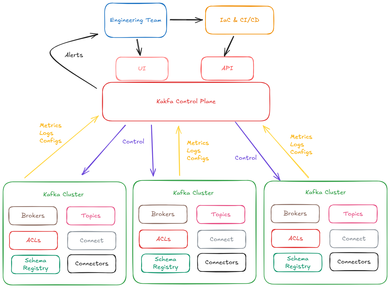 Kafka Operations Without a Platform Team diagram