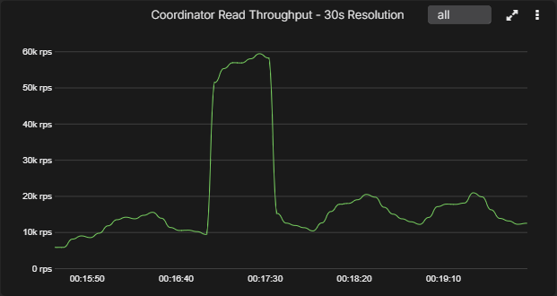 Spike shown at 30-second resolution